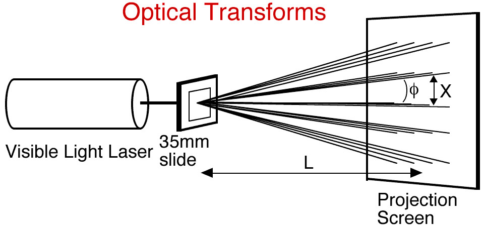 Optical transforms