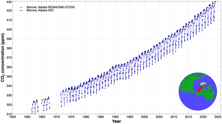 Greenhouse gas concentrations