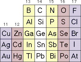 Portion of the periodic table