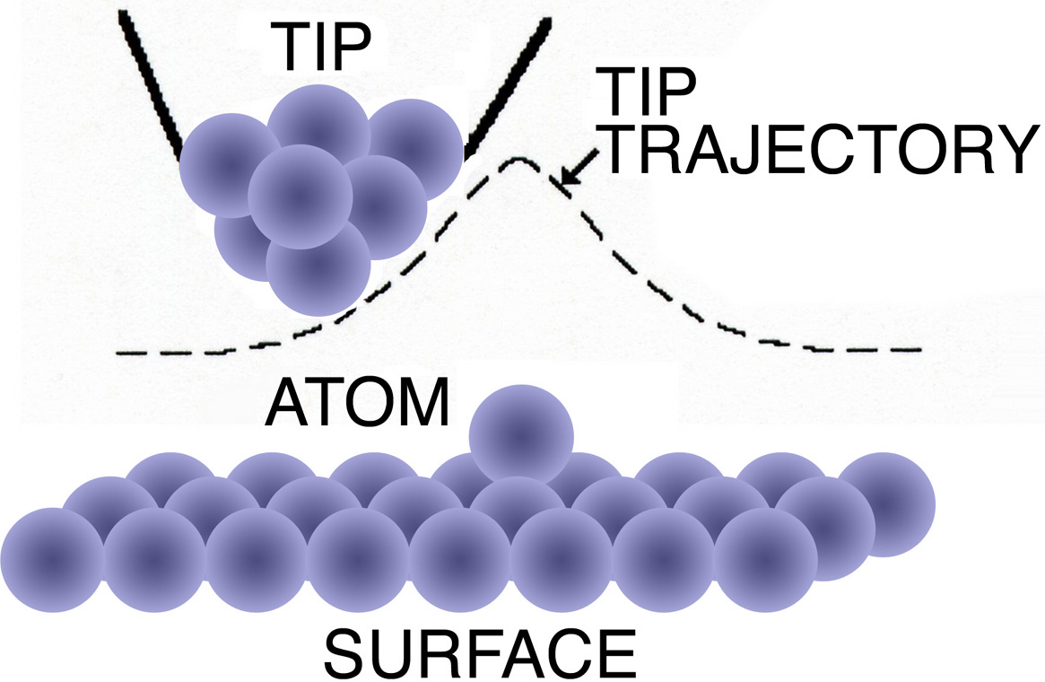STM tip moving over an atomic surface