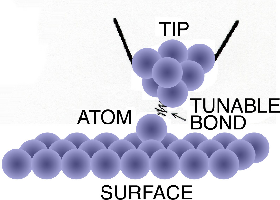 Increasing the current creates a bond between the tip and the atom.